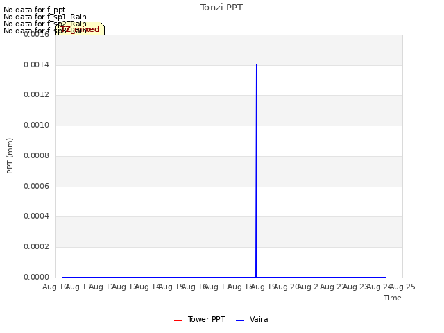 plot of Tonzi PPT