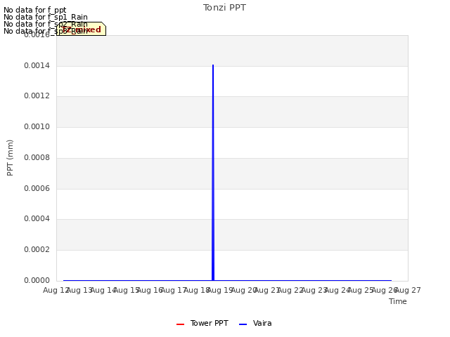 plot of Tonzi PPT