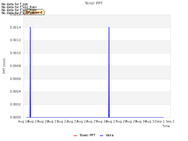 plot of Tonzi PPT