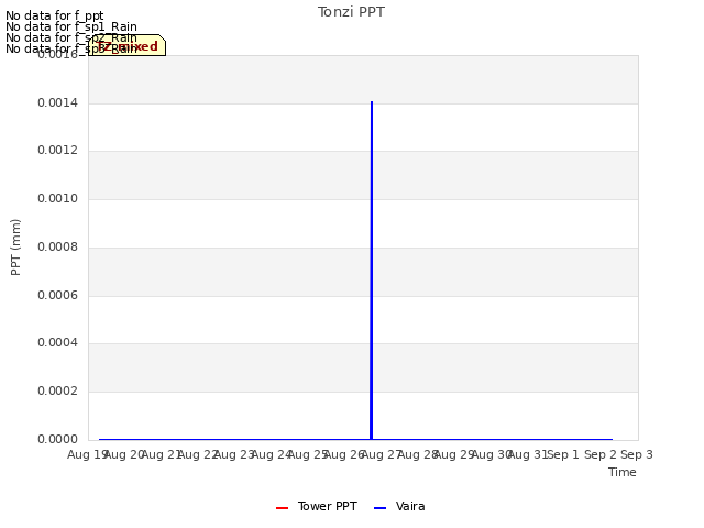 plot of Tonzi PPT