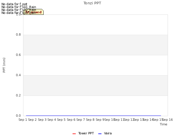 plot of Tonzi PPT