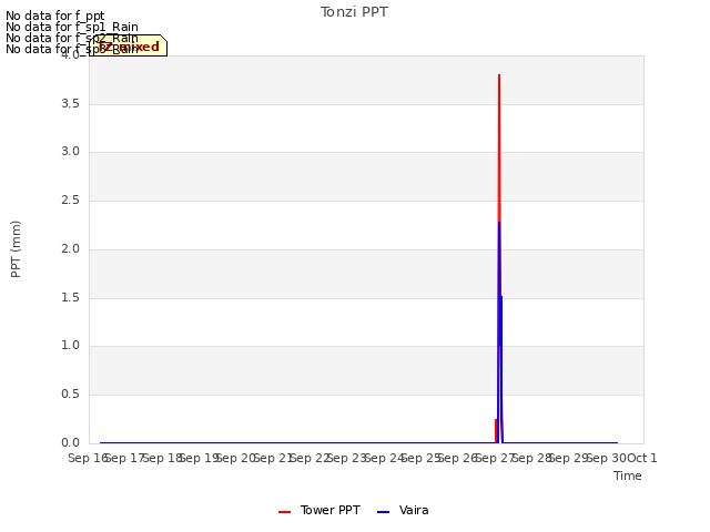 plot of Tonzi PPT