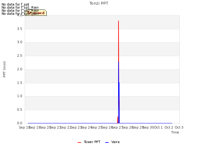 plot of Tonzi PPT