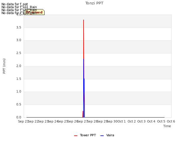 plot of Tonzi PPT