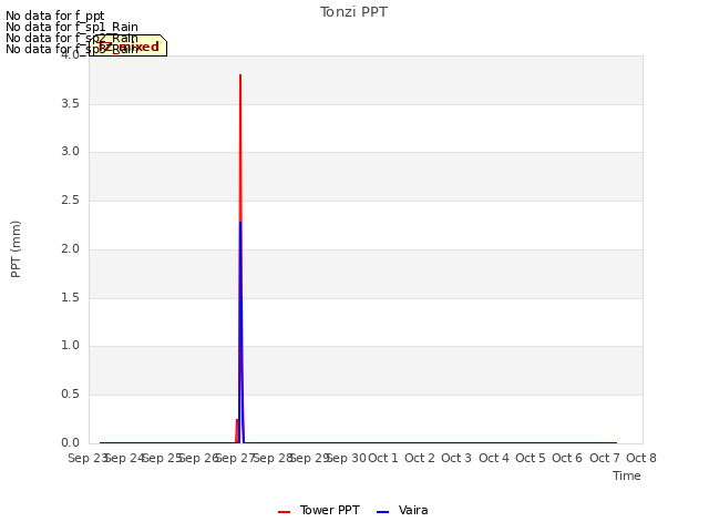 plot of Tonzi PPT