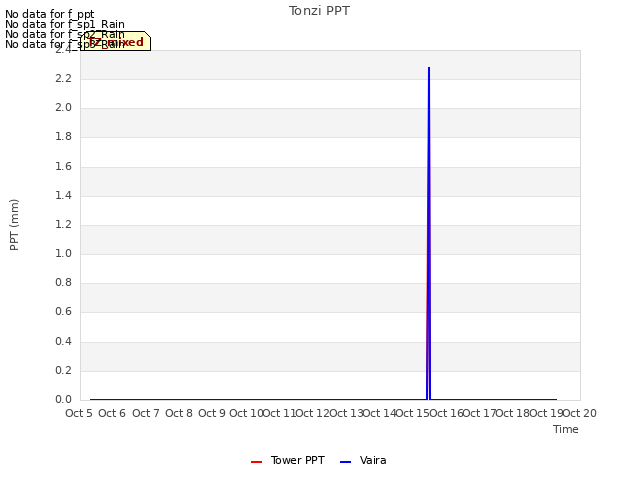 plot of Tonzi PPT