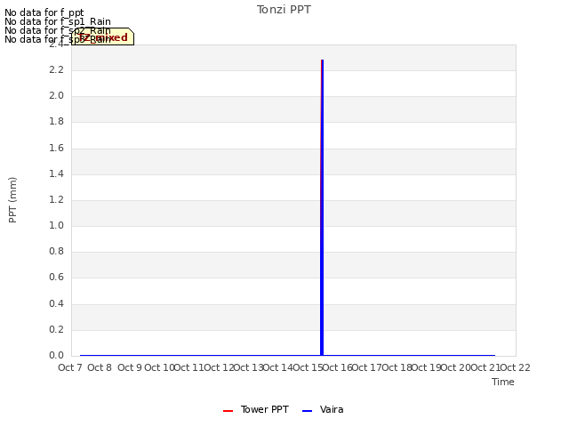 plot of Tonzi PPT