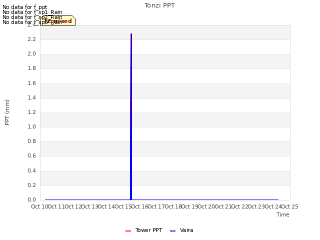 plot of Tonzi PPT