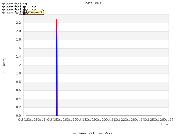 plot of Tonzi PPT