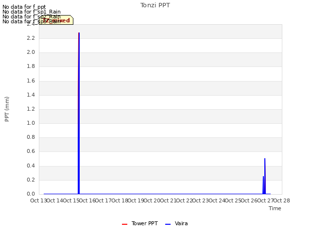 plot of Tonzi PPT