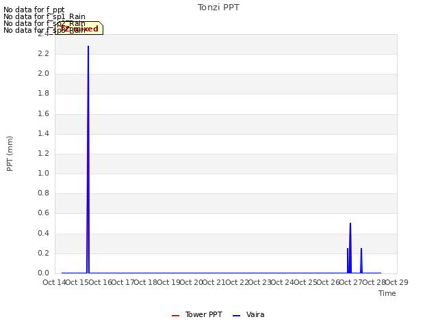 plot of Tonzi PPT