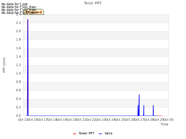 plot of Tonzi PPT