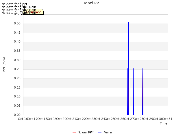 plot of Tonzi PPT