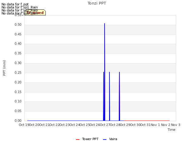 plot of Tonzi PPT