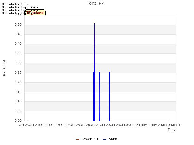 plot of Tonzi PPT