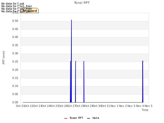 plot of Tonzi PPT