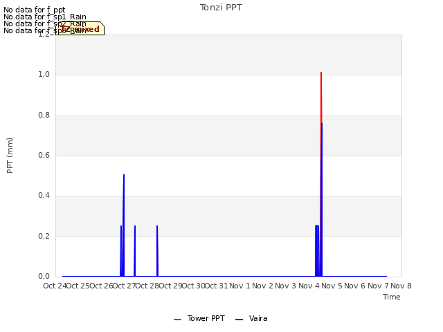 plot of Tonzi PPT