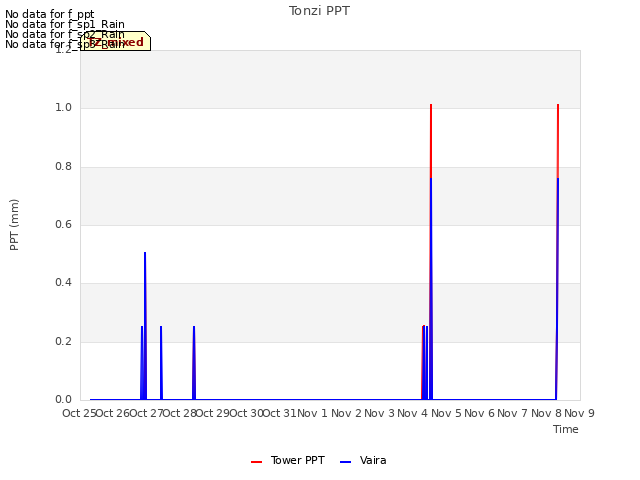 plot of Tonzi PPT