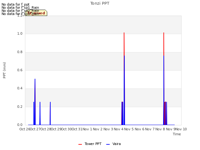 plot of Tonzi PPT