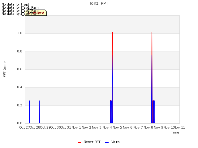 plot of Tonzi PPT