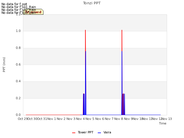 plot of Tonzi PPT