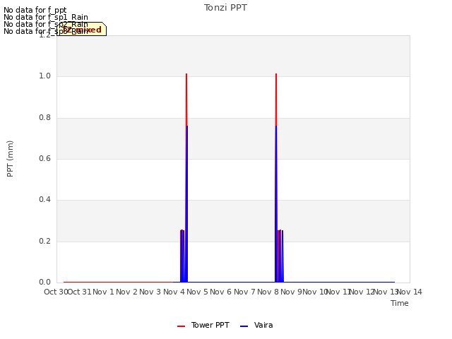 plot of Tonzi PPT