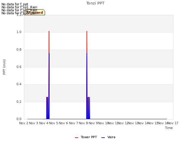 plot of Tonzi PPT