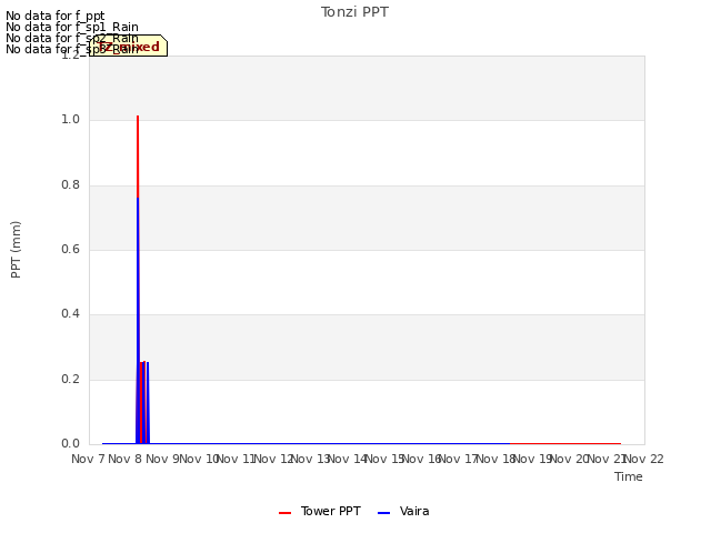 plot of Tonzi PPT