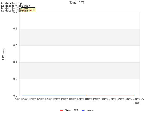 plot of Tonzi PPT