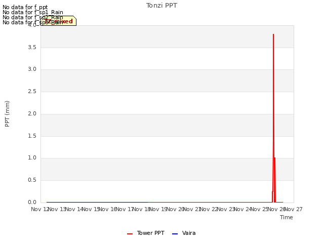 plot of Tonzi PPT