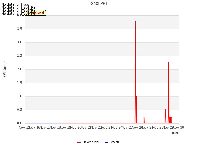 plot of Tonzi PPT