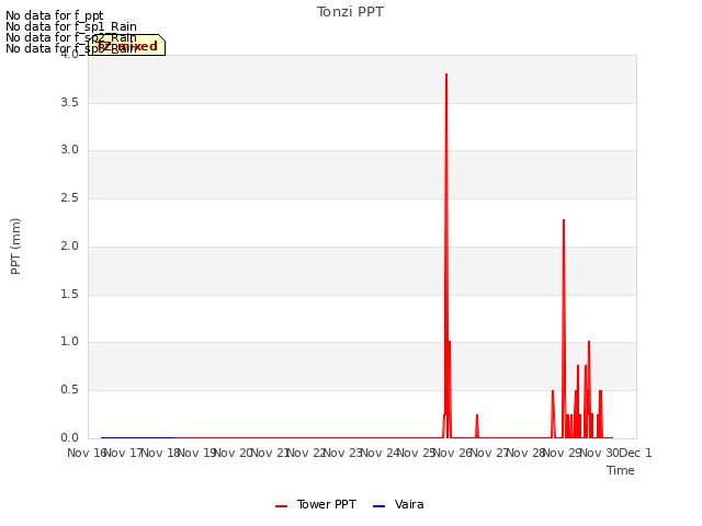 plot of Tonzi PPT