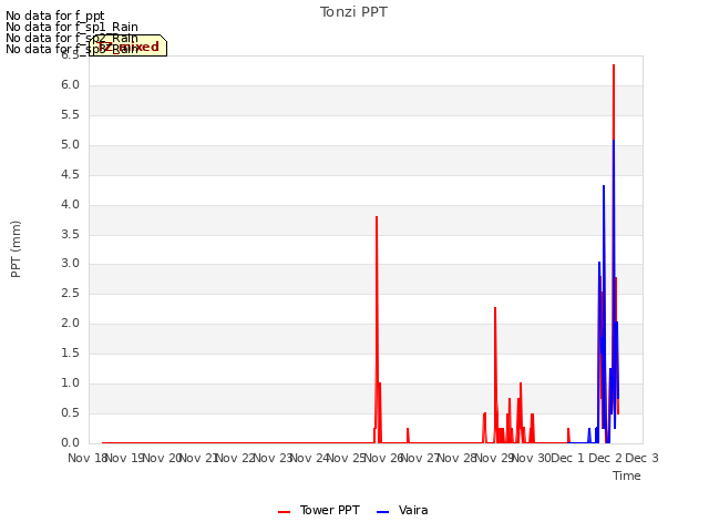 plot of Tonzi PPT