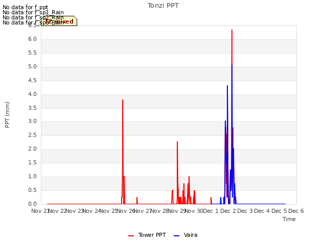 plot of Tonzi PPT