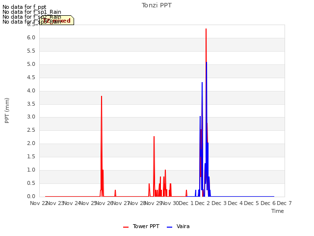 plot of Tonzi PPT