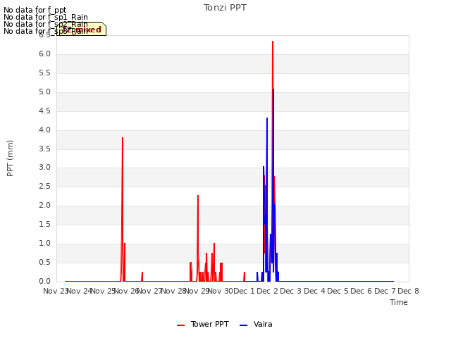 plot of Tonzi PPT