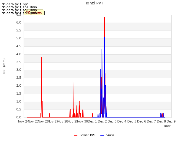 plot of Tonzi PPT