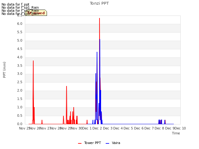 plot of Tonzi PPT