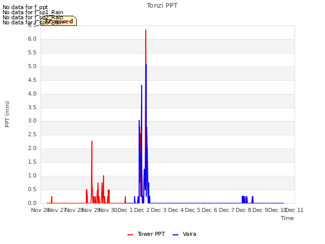 plot of Tonzi PPT