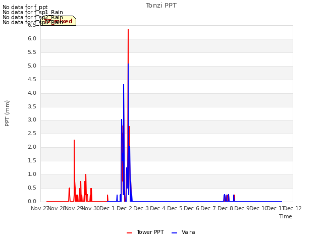 plot of Tonzi PPT