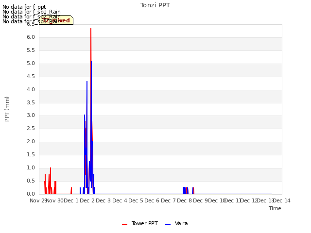 plot of Tonzi PPT