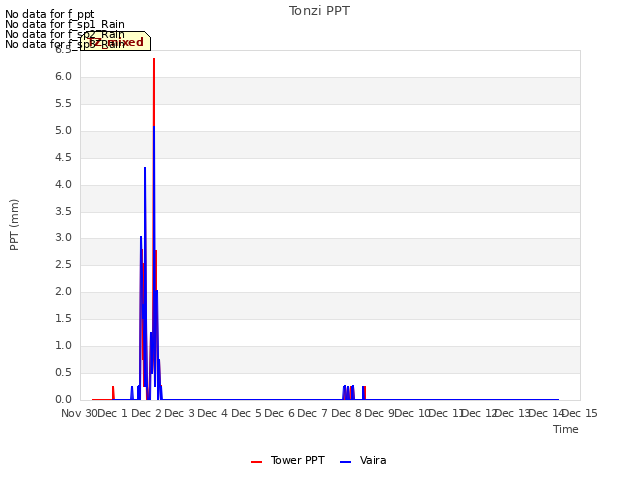 plot of Tonzi PPT