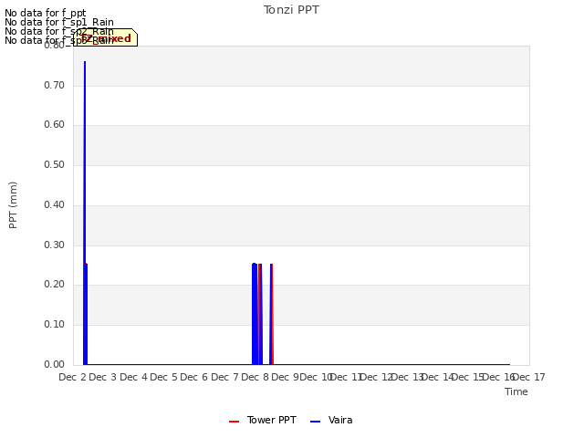 plot of Tonzi PPT