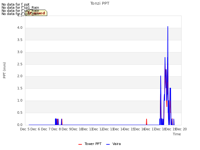 plot of Tonzi PPT