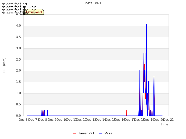 plot of Tonzi PPT