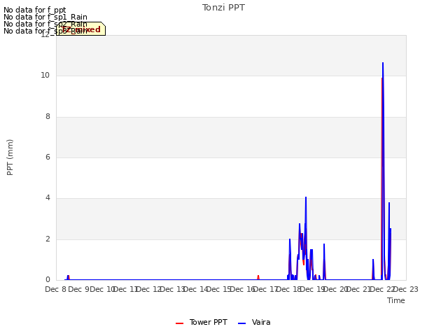 plot of Tonzi PPT