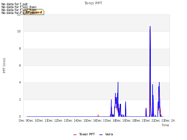 plot of Tonzi PPT