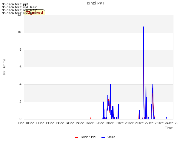 plot of Tonzi PPT