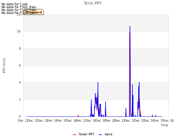 plot of Tonzi PPT