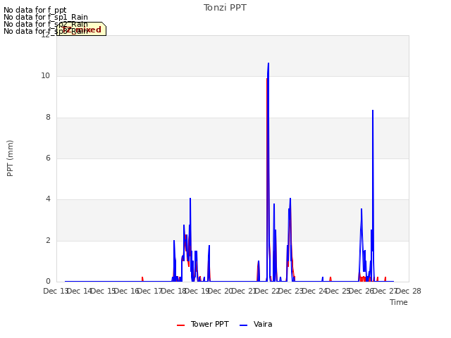 plot of Tonzi PPT